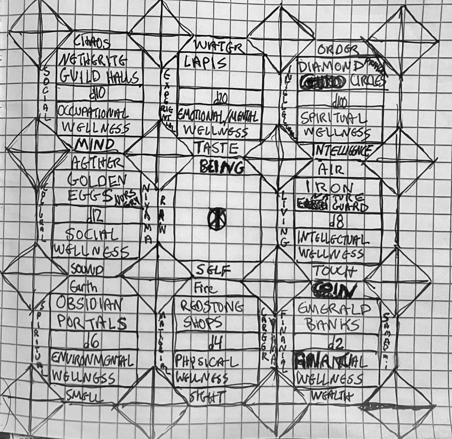 Hand-drawn TEK8 Learning Lotus on graph paper — the original sketch mapping 8 guilds (Sonic Assemblers, Translators & Teachers, Smiths & Tinkerers, Storykeepers & Healers, Grounders & Growers, Tricksters & Remixers, Archivists & Codemakers, Weavers & Distributors) to wellness dimensions, elements, senses, and capitals